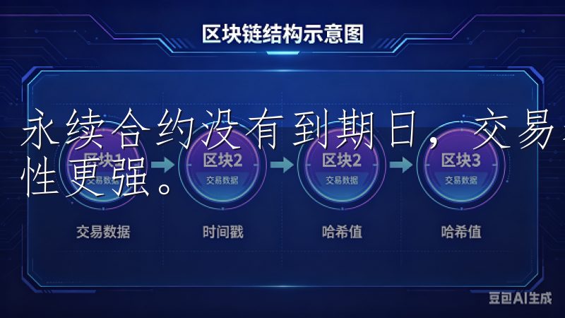 永续合约没有到期日，交易者可以随时进行交易，这使得其流动性更强。